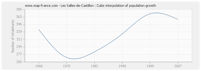 Les Salles-de-Castillon : Cubic interpolation of population growth
